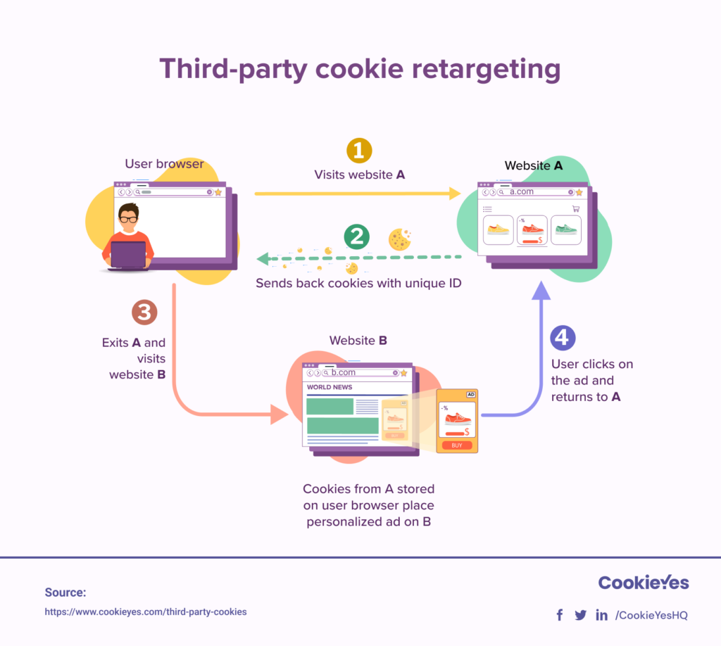 third-party cookie tracking